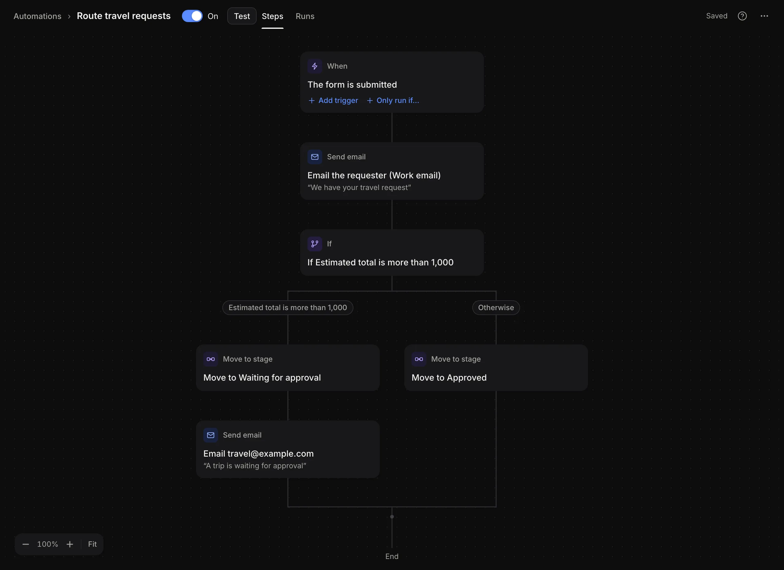 The automation editor: when the form is submitted, email the traveller, then send costly trips for approval.