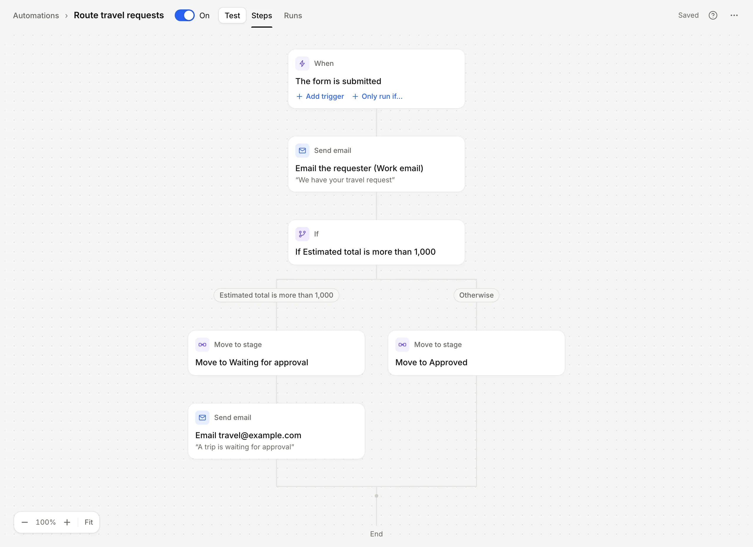 The automation editor: when the form is submitted, email the traveller, then send costly trips for approval.