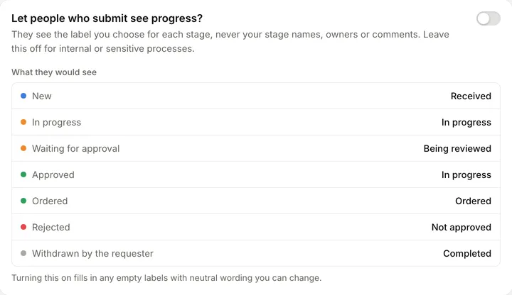 The Let people who submit see progress? setting on the Process page, previewing the label respondents would see for each stage